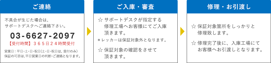 サポートの流れ